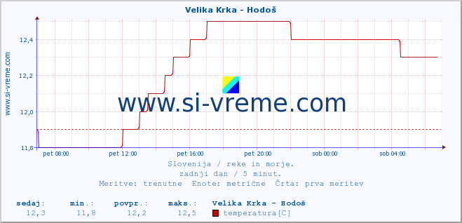 POVPREČJE :: Velika Krka - Hodoš :: temperatura | pretok | višina :: zadnji dan / 5 minut.