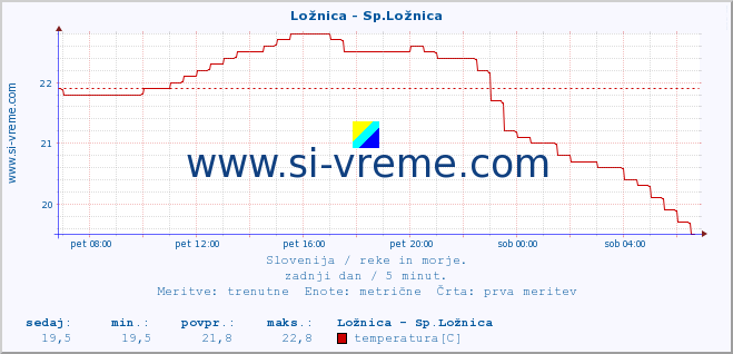 POVPREČJE :: Ložnica - Sp.Ložnica :: temperatura | pretok | višina :: zadnji dan / 5 minut.