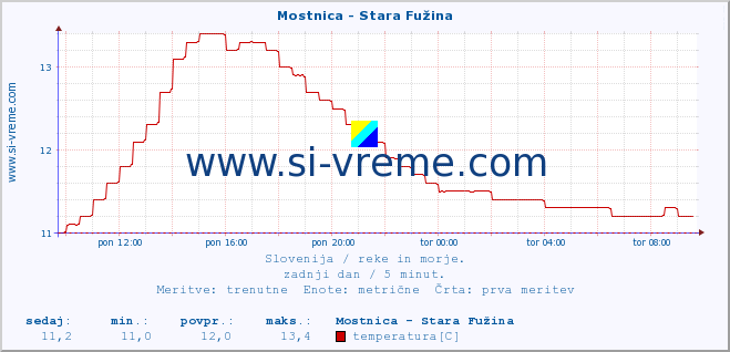 POVPREČJE :: Mostnica - Stara Fužina :: temperatura | pretok | višina :: zadnji dan / 5 minut.