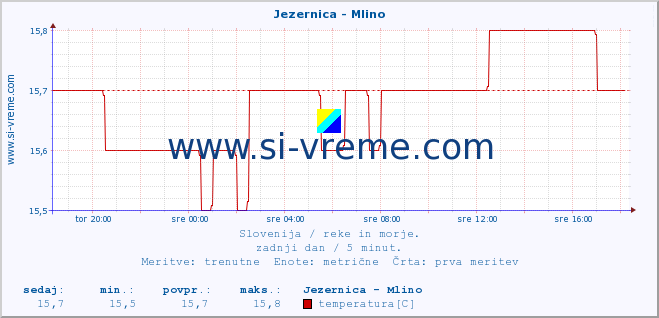 POVPREČJE :: Jezernica - Mlino :: temperatura | pretok | višina :: zadnji dan / 5 minut.