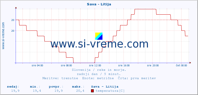 POVPREČJE :: Sava - Litija :: temperatura | pretok | višina :: zadnji dan / 5 minut.