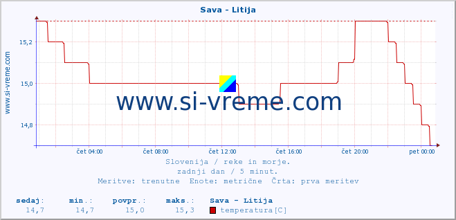 POVPREČJE :: Sava - Litija :: temperatura | pretok | višina :: zadnji dan / 5 minut.