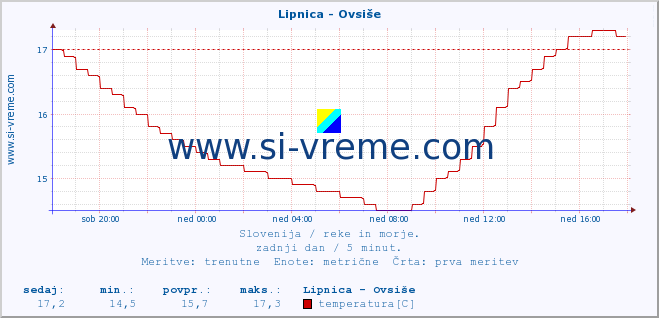 POVPREČJE :: Lipnica - Ovsiše :: temperatura | pretok | višina :: zadnji dan / 5 minut.