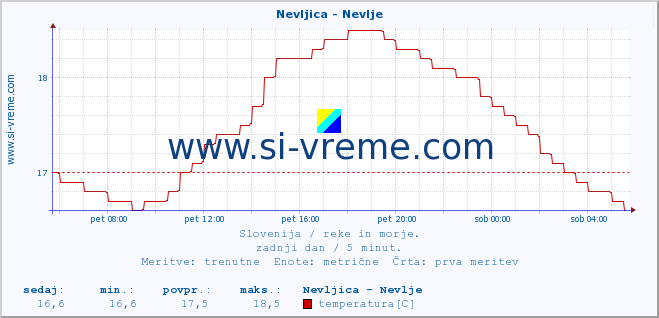 POVPREČJE :: Nevljica - Nevlje :: temperatura | pretok | višina :: zadnji dan / 5 minut.