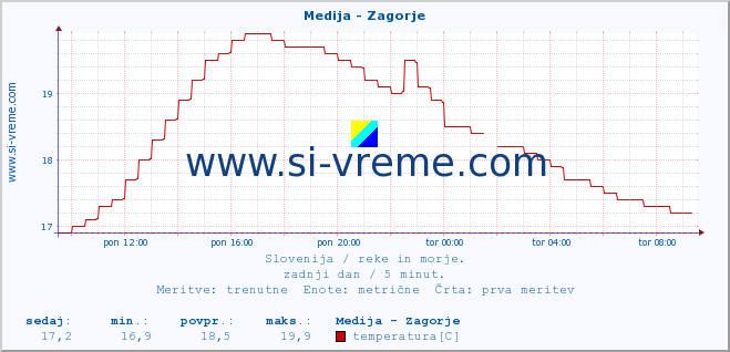 POVPREČJE :: Medija - Zagorje :: temperatura | pretok | višina :: zadnji dan / 5 minut.