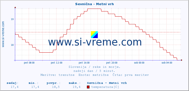 POVPREČJE :: Sevnična - Metni vrh :: temperatura | pretok | višina :: zadnji dan / 5 minut.