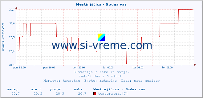 POVPREČJE :: Mestinjščica - Sodna vas :: temperatura | pretok | višina :: zadnji dan / 5 minut.