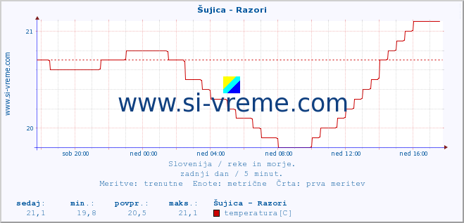 POVPREČJE :: Šujica - Razori :: temperatura | pretok | višina :: zadnji dan / 5 minut.