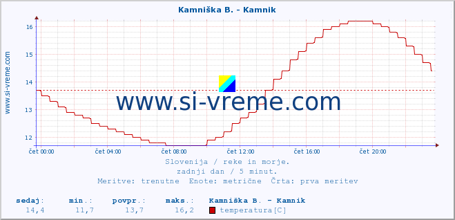 POVPREČJE :: Stržen - Gor. Jezero :: temperatura | pretok | višina :: zadnji dan / 5 minut.