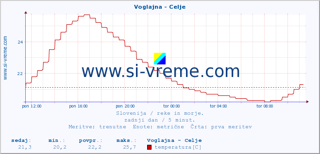 POVPREČJE :: Voglajna - Celje :: temperatura | pretok | višina :: zadnji dan / 5 minut.