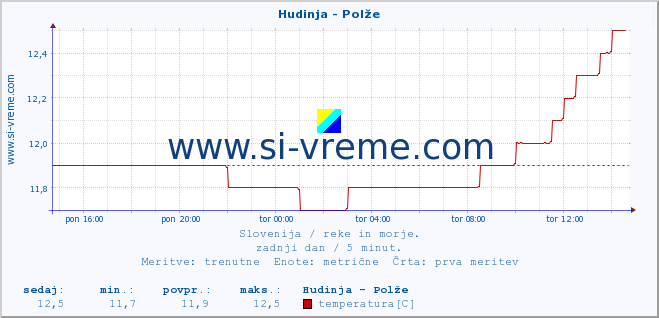 POVPREČJE :: Hudinja - Polže :: temperatura | pretok | višina :: zadnji dan / 5 minut.