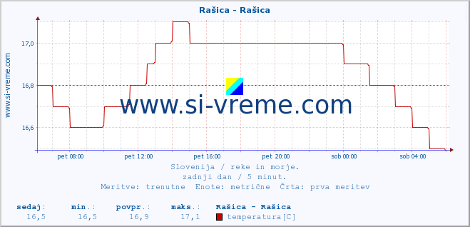 POVPREČJE :: Rašica - Rašica :: temperatura | pretok | višina :: zadnji dan / 5 minut.