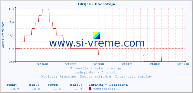 POVPREČJE :: Idrijca - Podroteja :: temperatura | pretok | višina :: zadnji dan / 5 minut.