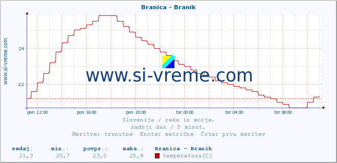 POVPREČJE :: Branica - Branik :: temperatura | pretok | višina :: zadnji dan / 5 minut.