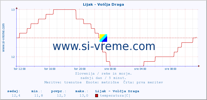 POVPREČJE :: Lijak - Volčja Draga :: temperatura | pretok | višina :: zadnji dan / 5 minut.