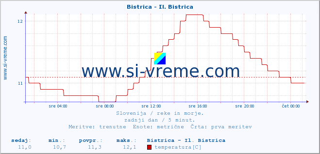 POVPREČJE :: Bistrica - Il. Bistrica :: temperatura | pretok | višina :: zadnji dan / 5 minut.