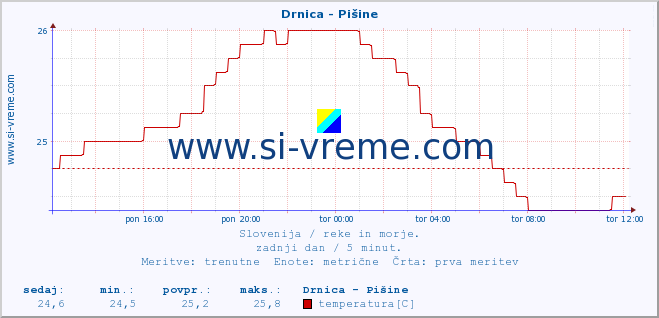 POVPREČJE :: Drnica - Pišine :: temperatura | pretok | višina :: zadnji dan / 5 minut.