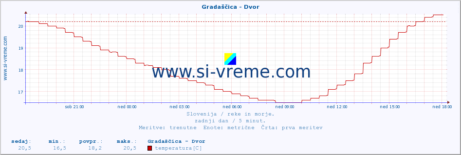 POVPREČJE :: Gradaščica - Dvor :: temperatura | pretok | višina :: zadnji dan / 5 minut.