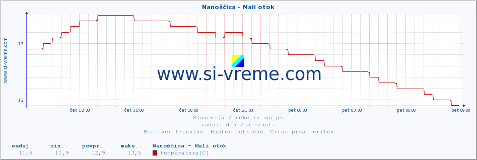 POVPREČJE :: Nanoščica - Mali otok :: temperatura | pretok | višina :: zadnji dan / 5 minut.