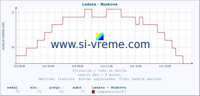 POVPREČJE :: Ledava - Nuskova :: temperatura | pretok | višina :: zadnji dan / 5 minut.