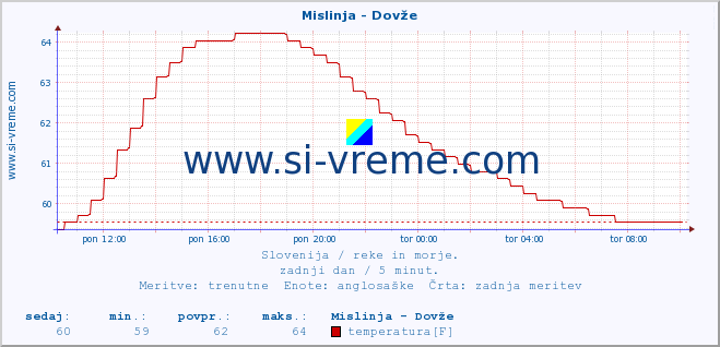 POVPREČJE :: Mislinja - Dovže :: temperatura | pretok | višina :: zadnji dan / 5 minut.