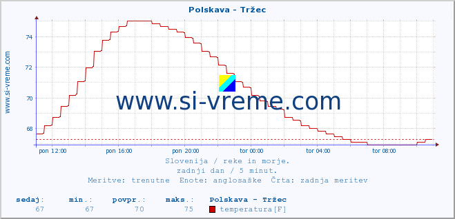 POVPREČJE :: Polskava - Tržec :: temperatura | pretok | višina :: zadnji dan / 5 minut.