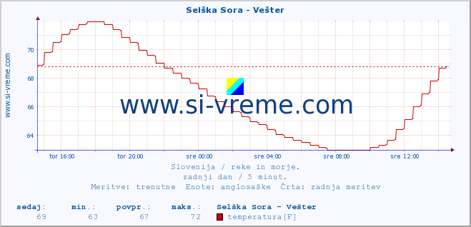 POVPREČJE :: Selška Sora - Vešter :: temperatura | pretok | višina :: zadnji dan / 5 minut.