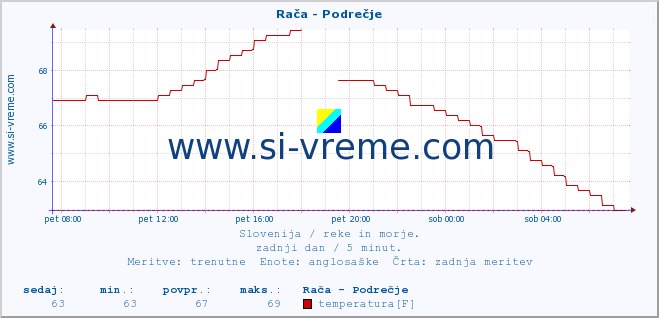 POVPREČJE :: Rača - Podrečje :: temperatura | pretok | višina :: zadnji dan / 5 minut.