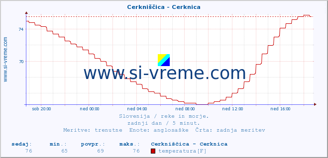 POVPREČJE :: Cerkniščica - Cerknica :: temperatura | pretok | višina :: zadnji dan / 5 minut.