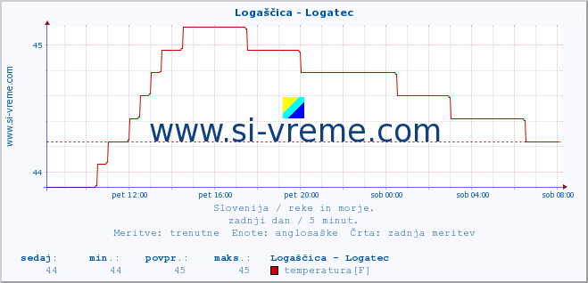 POVPREČJE :: Logaščica - Logatec :: temperatura | pretok | višina :: zadnji dan / 5 minut.