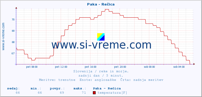 POVPREČJE :: Paka - Rečica :: temperatura | pretok | višina :: zadnji dan / 5 minut.