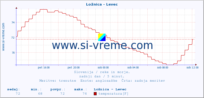 POVPREČJE :: Ložnica - Levec :: temperatura | pretok | višina :: zadnji dan / 5 minut.