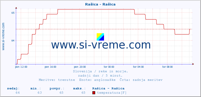 POVPREČJE :: Rašica - Rašica :: temperatura | pretok | višina :: zadnji dan / 5 minut.