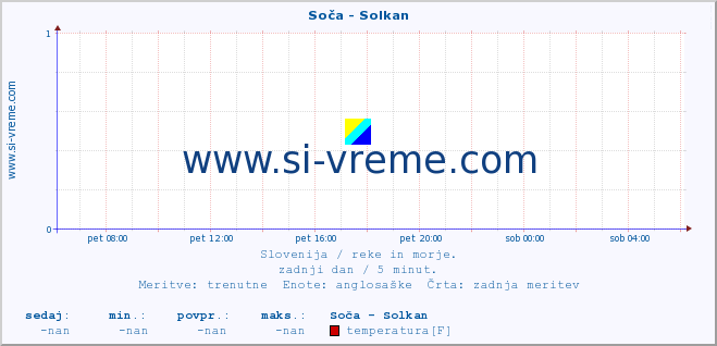 POVPREČJE :: Soča - Solkan :: temperatura | pretok | višina :: zadnji dan / 5 minut.