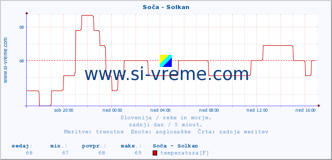 POVPREČJE :: Soča - Solkan :: temperatura | pretok | višina :: zadnji dan / 5 minut.