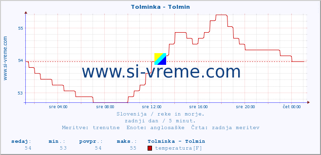 POVPREČJE :: Tolminka - Tolmin :: temperatura | pretok | višina :: zadnji dan / 5 minut.