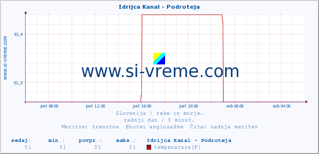 POVPREČJE :: Idrijca Kanal - Podroteja :: temperatura | pretok | višina :: zadnji dan / 5 minut.