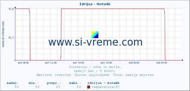 POVPREČJE :: Idrijca - Hotešk :: temperatura | pretok | višina :: zadnji dan / 5 minut.