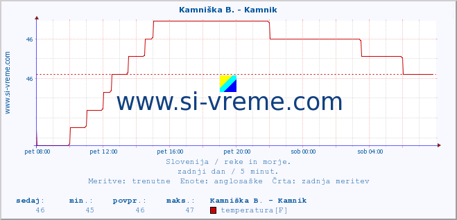 POVPREČJE :: Branica - Branik :: temperatura | pretok | višina :: zadnji dan / 5 minut.