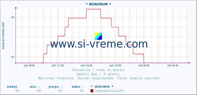 POVPREČJE :: * MINIMUM * :: temperatura | pretok | višina :: zadnji dan / 5 minut.