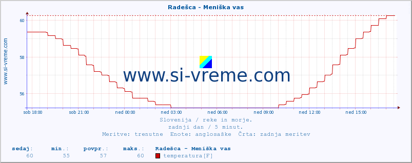 POVPREČJE :: Radešca - Meniška vas :: temperatura | pretok | višina :: zadnji dan / 5 minut.