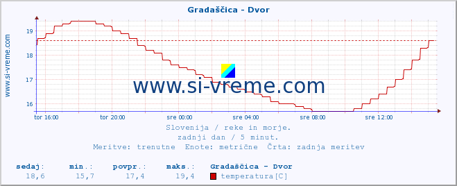 POVPREČJE :: Gradaščica - Dvor :: temperatura | pretok | višina :: zadnji dan / 5 minut.