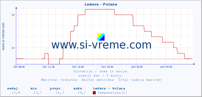 POVPREČJE :: Ledava - Polana :: temperatura | pretok | višina :: zadnji dan / 5 minut.