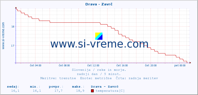 POVPREČJE :: Drava - Zavrč :: temperatura | pretok | višina :: zadnji dan / 5 minut.