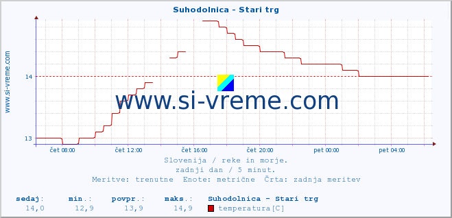 POVPREČJE :: Suhodolnica - Stari trg :: temperatura | pretok | višina :: zadnji dan / 5 minut.