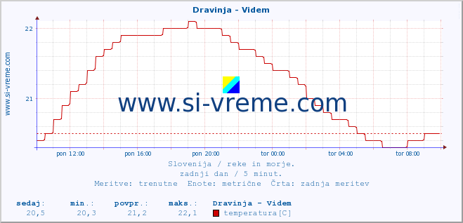 POVPREČJE :: Dravinja - Videm :: temperatura | pretok | višina :: zadnji dan / 5 minut.