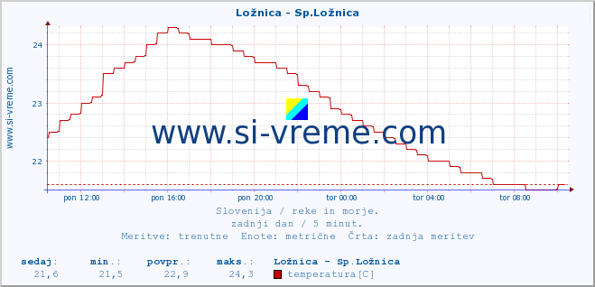 POVPREČJE :: Ložnica - Sp.Ložnica :: temperatura | pretok | višina :: zadnji dan / 5 minut.