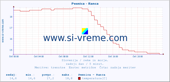 POVPREČJE :: Pesnica - Ranca :: temperatura | pretok | višina :: zadnji dan / 5 minut.