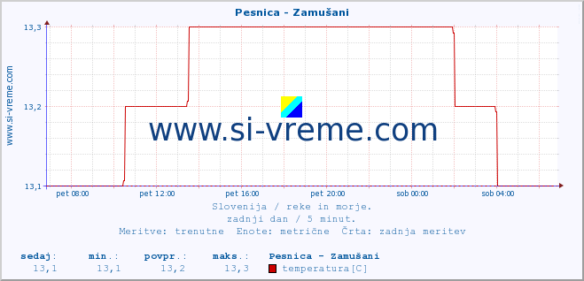 POVPREČJE :: Pesnica - Zamušani :: temperatura | pretok | višina :: zadnji dan / 5 minut.