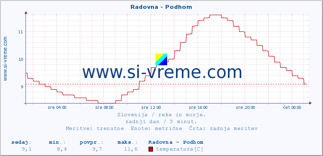 POVPREČJE :: Radovna - Podhom :: temperatura | pretok | višina :: zadnji dan / 5 minut.